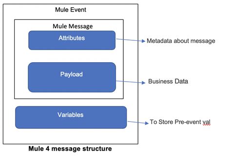 mule4d|Introduction to Mule 4 for Mule 3 Users .